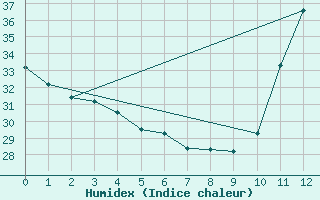 Courbe de l'humidex pour Conceicao Do Araguaia