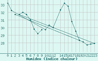 Courbe de l'humidex pour Indaial