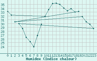 Courbe de l'humidex pour Luzinay (38)