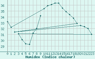 Courbe de l'humidex pour Castelln de la Plana, Almazora