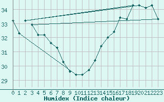 Courbe de l'humidex pour Pucallpa