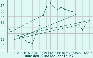 Courbe de l'humidex pour Lerida (Esp)