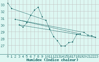 Courbe de l'humidex pour Rikitea
