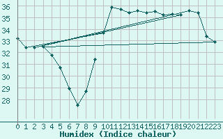 Courbe de l'humidex pour Cabestany (66)