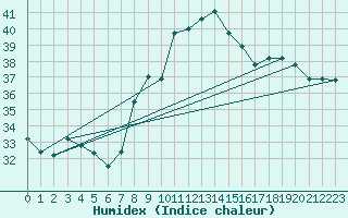 Courbe de l'humidex pour Alistro (2B)