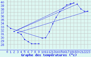 Courbe de tempratures pour Jan (Esp)