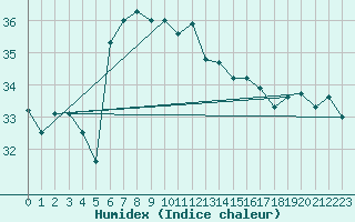 Courbe de l'humidex pour Hadera Port