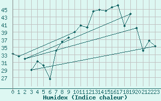Courbe de l'humidex pour Morn de la Frontera