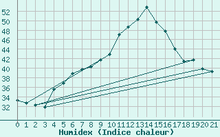 Courbe de l'humidex pour Kefar Nahum