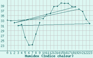 Courbe de l'humidex pour Calvi (2B)