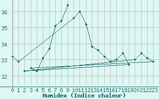 Courbe de l'humidex pour Ile Europa