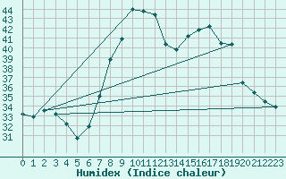 Courbe de l'humidex pour Cap Mele (It)