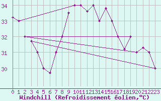 Courbe du refroidissement olien pour Biskra