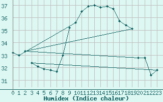 Courbe de l'humidex pour Pomrols (34)