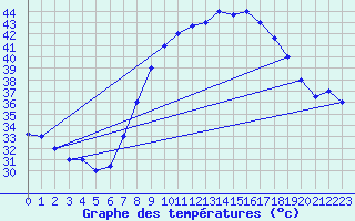 Courbe de tempratures pour Touggourt
