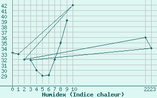 Courbe de l'humidex pour Adrar