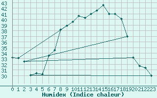 Courbe de l'humidex pour Brescia / Ghedi