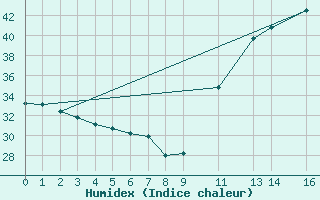 Courbe de l'humidex pour Rio De Janeiro-Vila Militar