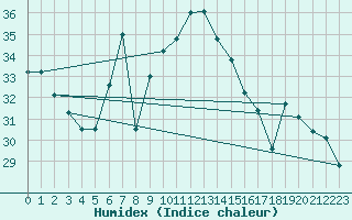 Courbe de l'humidex pour Decimomannu