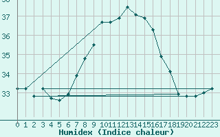 Courbe de l'humidex pour Tarifa