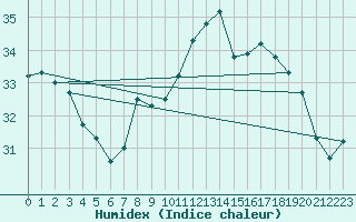 Courbe de l'humidex pour Six-Fours (83)