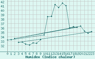 Courbe de l'humidex pour Palmares