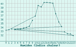 Courbe de l'humidex pour Cieza