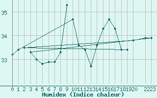 Courbe de l'humidex pour la bouée 6100001