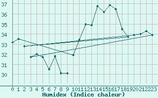 Courbe de l'humidex pour Ste (34)