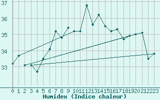 Courbe de l'humidex pour Vigna Di Valle