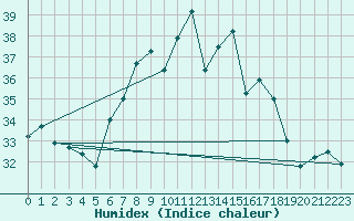 Courbe de l'humidex pour Vandells