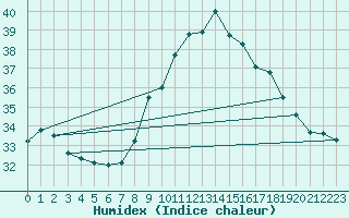 Courbe de l'humidex pour Six-Fours (83)