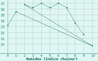 Courbe de l'humidex pour Tindal AWS