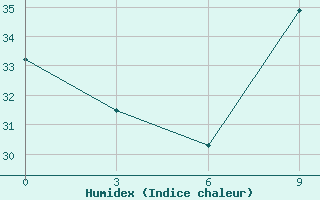 Courbe de l'humidex pour In Salah