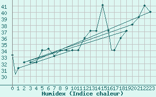 Courbe de l'humidex pour Houston, Houston Intercontinental Airport