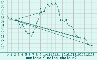 Courbe de l'humidex pour Gerona (Esp)