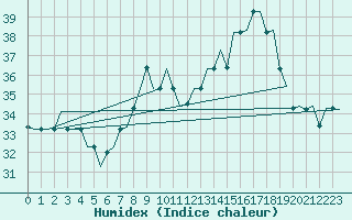 Courbe de l'humidex pour Tanger Aerodrome