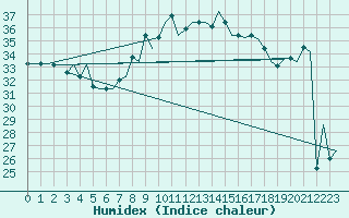 Courbe de l'humidex pour Valencia / Aeropuerto