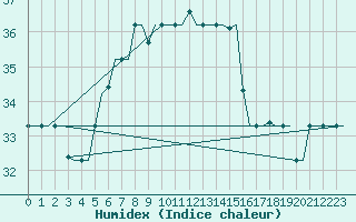 Courbe de l'humidex pour Heraklion Airport