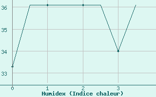 Courbe de l'humidex pour Taipa