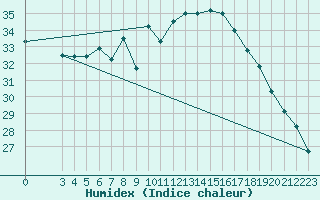 Courbe de l'humidex pour Gafsa