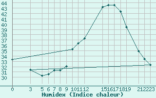 Courbe de l'humidex pour Diourbel