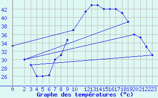 Courbe de tempratures pour Laghouat