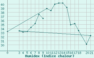 Courbe de l'humidex pour Bar