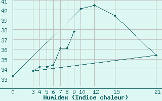 Courbe de l'humidex pour Cap-Skirring