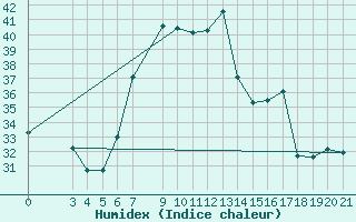 Courbe de l'humidex pour Podgorica-Grad