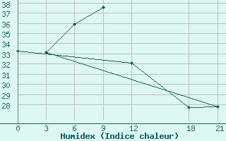 Courbe de l'humidex pour Yueyang