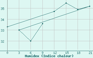 Courbe de l'humidex pour Alger Port