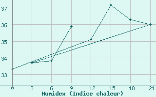 Courbe de l'humidex pour Arzew