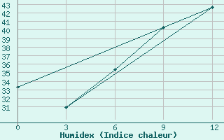 Courbe de l'humidex pour Ramadi